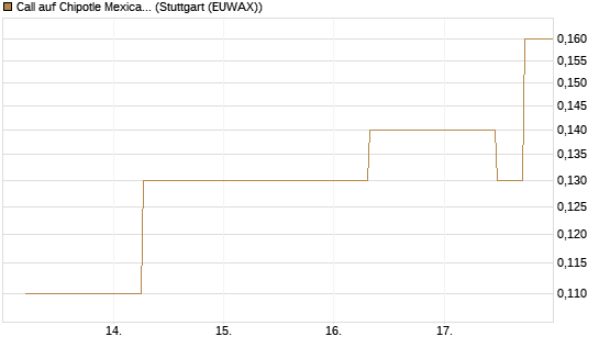 Call auf Chipotle Mexican Grill [J.P. Morgan Structured Products B.V.] Chart