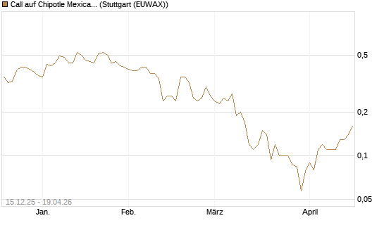 Call auf Chipotle Mexican Grill [J.P. Morgan Structured Products B.V.] Chart