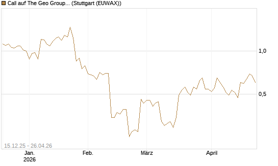 Call auf The Geo Group REIT [J.P. Morgan Structured Products B.V.] Chart