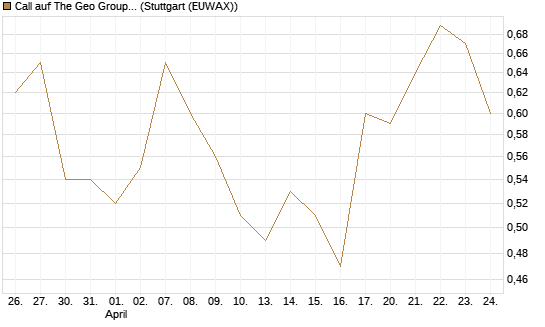 Call auf The Geo Group REIT [J.P. Morgan Structured Products B.V.] Chart