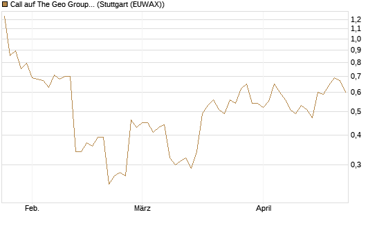 Call auf The Geo Group REIT [J.P. Morgan Structured Products B.V.] Chart