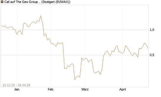 Call auf The Geo Group REIT [J.P. Morgan Structured Products B.V.] Chart
