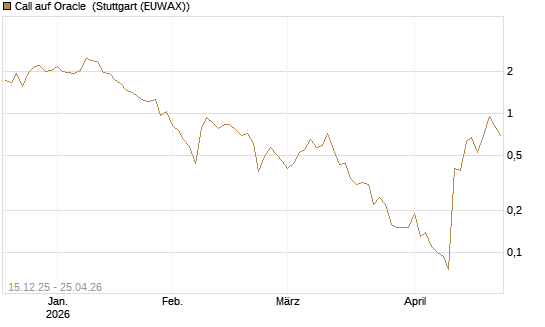 Call auf Oracle [J.P. Morgan Structured Products B.V.] Chart