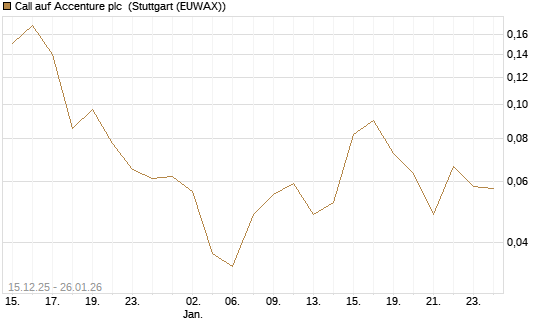 Call auf Accenture plc [J.P. Morgan Structured Products B.V.] Chart