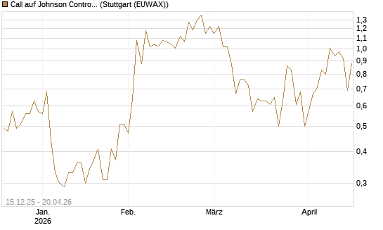 Call auf Johnson Controls Intl. [J.P. Morgan Structured Products B.V.] Chart