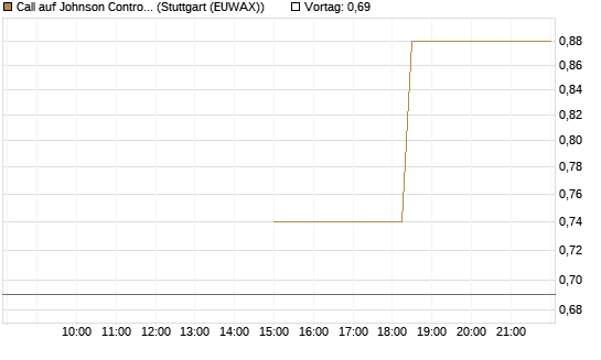 Call auf Johnson Controls Intl. [J.P. Morgan Structured Products B.V.] Chart