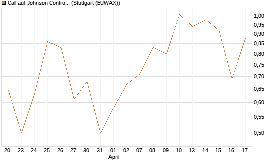 Call auf Johnson Controls Intl. [J.P. Morgan Structured Products B.V.] Chart