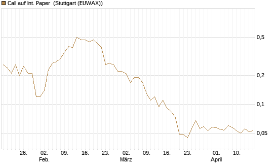 Call auf Int. Paper [J.P. Morgan Structured Products B.V.] Chart