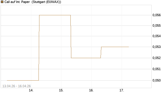Call auf Int. Paper [J.P. Morgan Structured Products B.V.] Chart