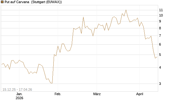 Put auf Carvana [J.P. Morgan Structured Products B.V.] Chart
