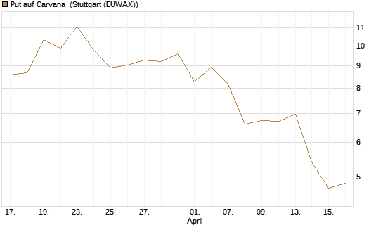 Put auf Carvana [J.P. Morgan Structured Products B.V.] Chart