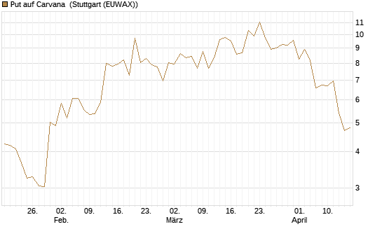 Put auf Carvana [J.P. Morgan Structured Products B.V.] Chart