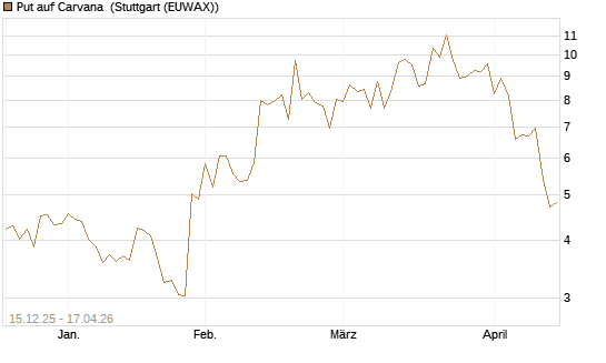 Put auf Carvana [J.P. Morgan Structured Products B.V.] Chart