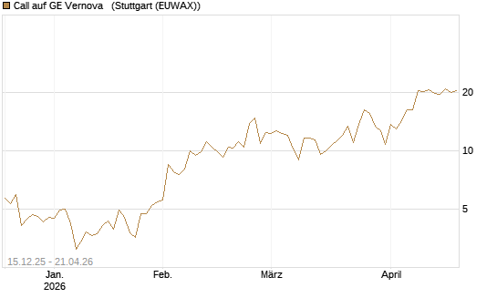 Call auf GE Vernova  [J.P. Morgan Structured Products B.V.] Chart