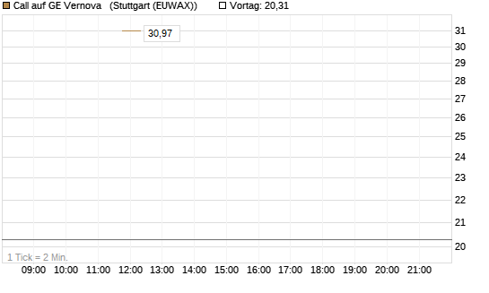 Call auf GE Vernova  [J.P. Morgan Structured Products B.V.] Chart
