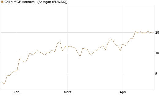 Call auf GE Vernova  [J.P. Morgan Structured Products B.V.] Chart