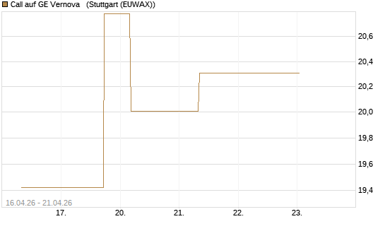 Call auf GE Vernova  [J.P. Morgan Structured Products B.V.] Chart