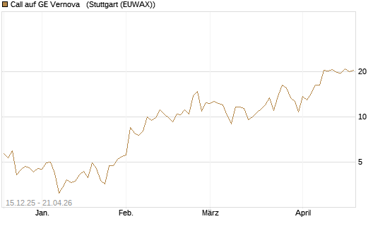 Call auf GE Vernova  [J.P. Morgan Structured Products B.V.] Chart