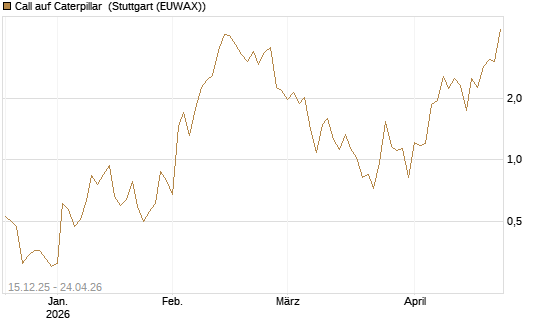 Call auf Caterpillar [J.P. Morgan Structured Products B.V.] Chart