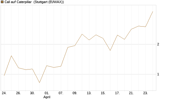 Call auf Caterpillar [J.P. Morgan Structured Products B.V.] Chart