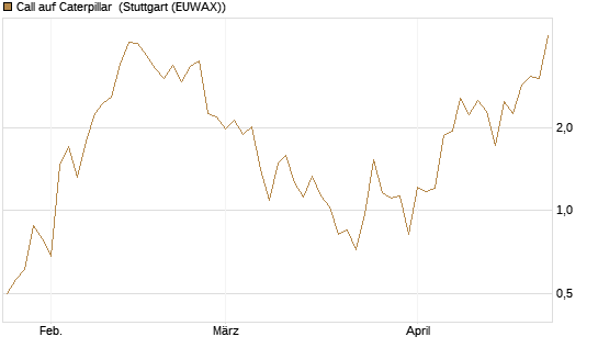 Call auf Caterpillar [J.P. Morgan Structured Products B.V.] Chart