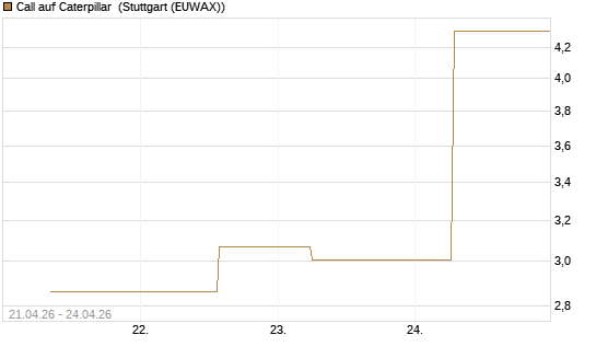 Call auf Caterpillar [J.P. Morgan Structured Products B.V.] Chart