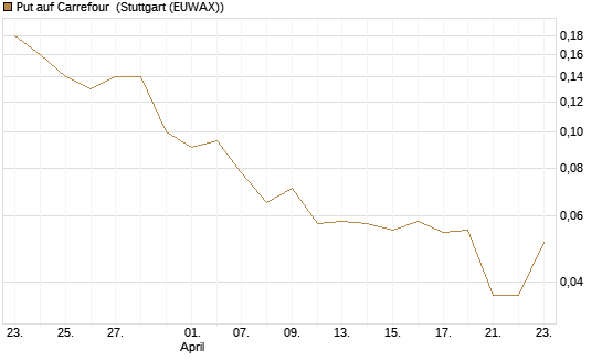 Put auf Carrefour [J.P. Morgan Structured Products B.V.] Chart