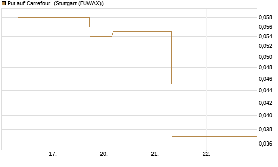 Put auf Carrefour [J.P. Morgan Structured Products B.V.] Chart