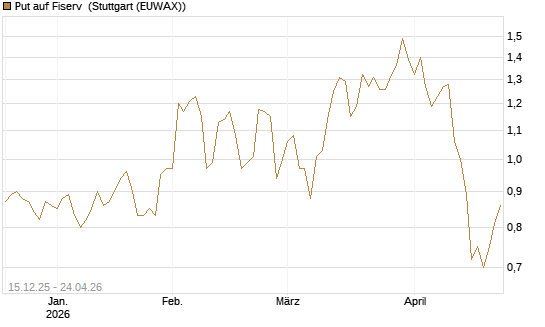 Put auf Fiserv [J.P. Morgan Structured Products B.V.] Chart
