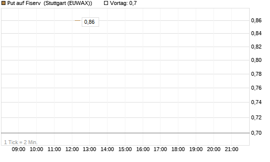 Put auf Fiserv [J.P. Morgan Structured Products B.V.] Chart