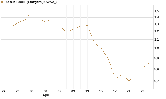 Put auf Fiserv [J.P. Morgan Structured Products B.V.] Chart