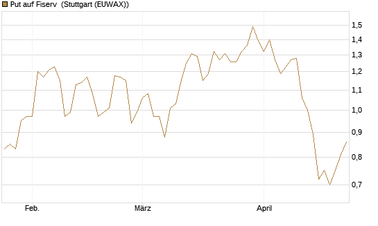 Put auf Fiserv [J.P. Morgan Structured Products B.V.] Chart