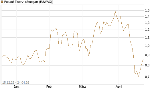 Put auf Fiserv [J.P. Morgan Structured Products B.V.] Chart