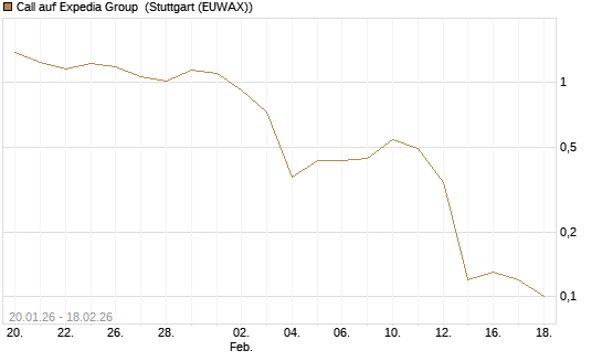 Call auf Expedia Group [J.P. Morgan Structured Products B.V.] Chart