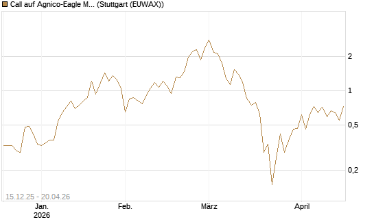 Call auf Agnico-Eagle Mines [J.P. Morgan Structured Products B.V.] Chart