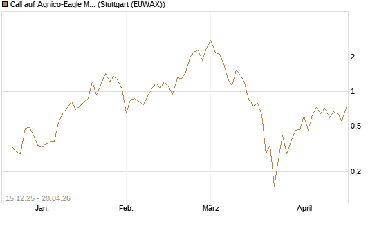 Call auf Agnico-Eagle Mines [J.P. Morgan Structured Products B.V.] Chart