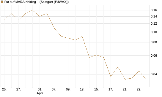 Put auf MARA Holdings [J.P. Morgan Structured Products B.V.] Chart