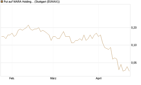 Put auf MARA Holdings [J.P. Morgan Structured Products B.V.] Chart