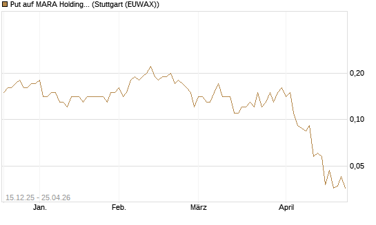 Put auf MARA Holdings [J.P. Morgan Structured Products B.V.] Chart