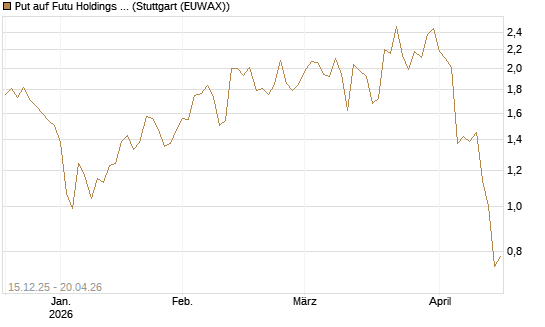 Put auf Futu Holdings ADR [J.P. Morgan Structured Products B.V.] Chart