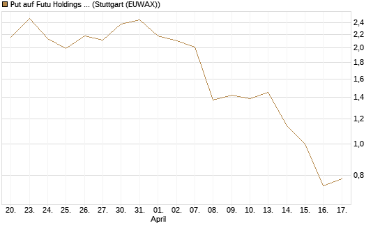 Put auf Futu Holdings ADR [J.P. Morgan Structured Products B.V.] Chart