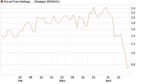 Put auf Futu Holdings ADR [J.P. Morgan Structured Products B.V.] Chart