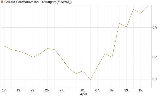 Call auf CoreWeave Inc [J.P. Morgan Structured Products B.V.] Chart