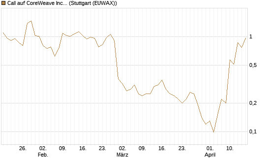 Call auf CoreWeave Inc [J.P. Morgan Structured Products B.V.] Chart