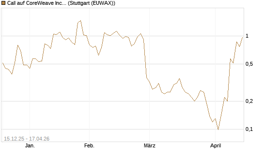 Call auf CoreWeave Inc [J.P. Morgan Structured Products B.V.] Chart
