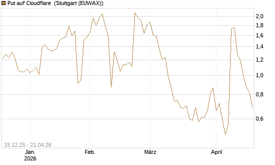 Put auf Cloudflare [J.P. Morgan Structured Products B.V.] Chart