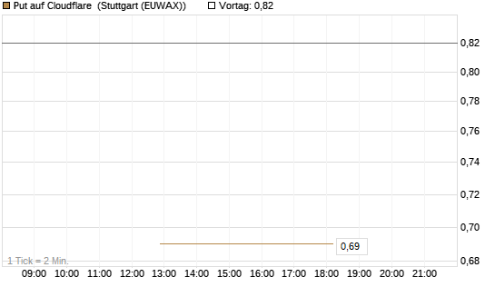 Put auf Cloudflare [J.P. Morgan Structured Products B.V.] Chart