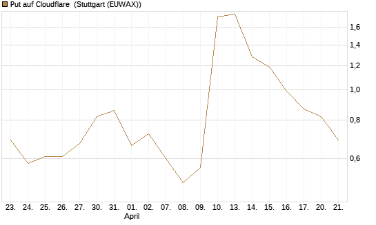 Put auf Cloudflare [J.P. Morgan Structured Products B.V.] Chart