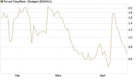 Put auf Cloudflare [J.P. Morgan Structured Products B.V.] Chart
