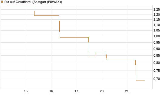 Put auf Cloudflare [J.P. Morgan Structured Products B.V.] Chart